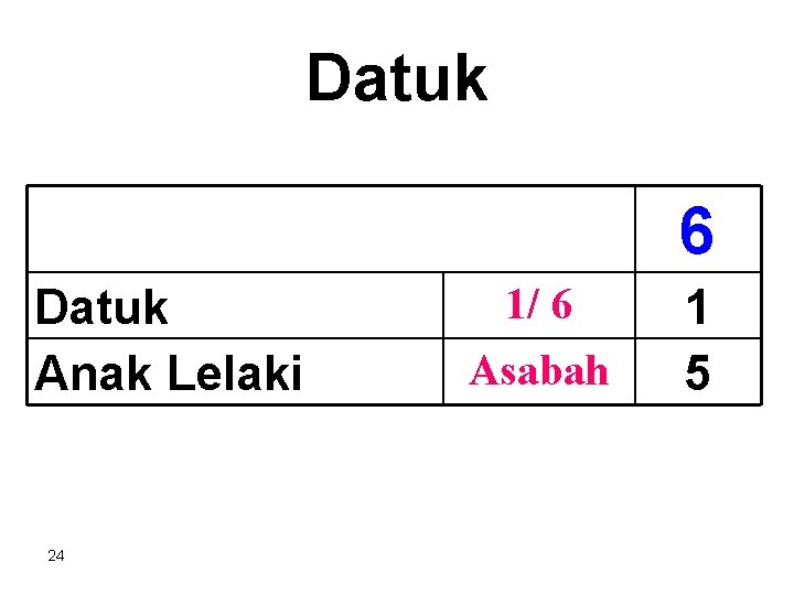 Datuk 6 Datuk Anak Lelaki 24 1/ 6 Asabah 1 5 