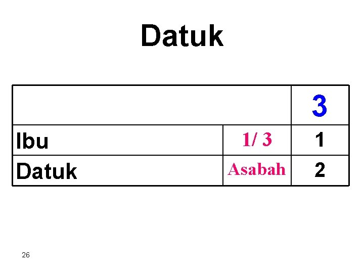 Datuk 3 Ibu Datuk 26 1/ 3 1 Asabah 2 