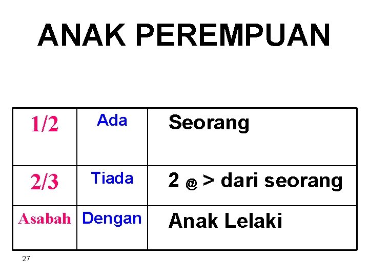 ANAK PEREMPUAN 1/2 Ada 2/3 Tiada Asabah Dengan 27 Seorang 2 @ > dari