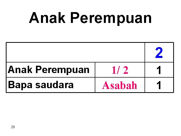 Anak Perempuan 2 Anak Perempuan Bapa saudara 28 1/ 2 Asabah 1 1 