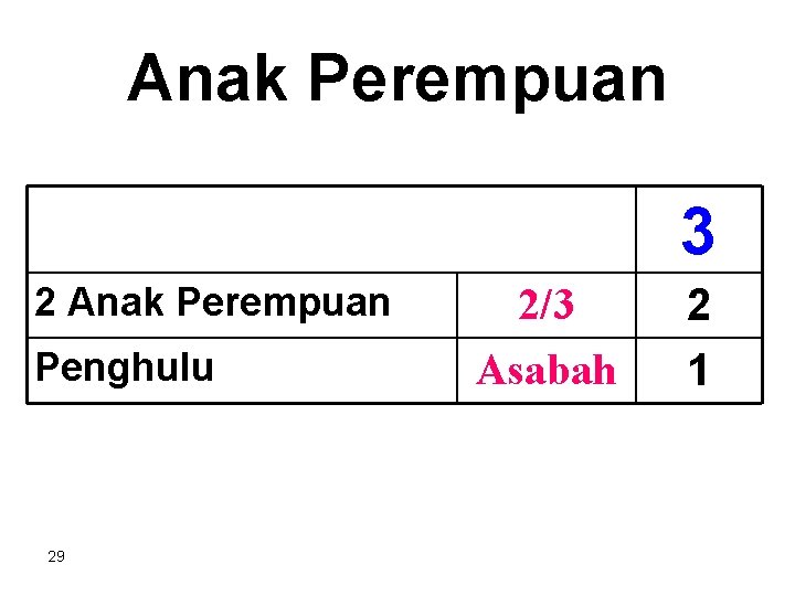 Anak Perempuan 3 2 Anak Perempuan Penghulu 29 2/3 Asabah 2 1 