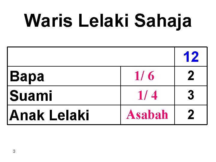 Waris Lelaki Sahaja 12 Bapa Suami Anak Lelaki 3 1/ 6 1/ 4 Asabah