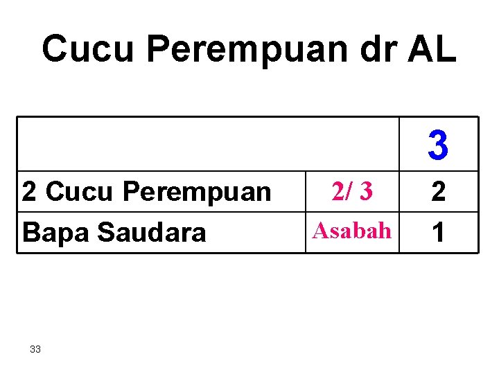 Cucu Perempuan dr AL 3 2 Cucu Perempuan Bapa Saudara 33 2/ 3 Asabah