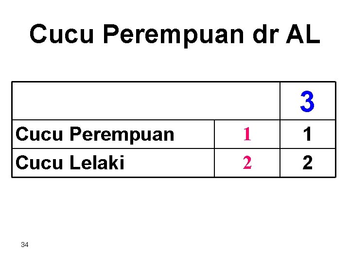 Cucu Perempuan dr AL 3 Cucu Perempuan Cucu Lelaki 34 1 2 