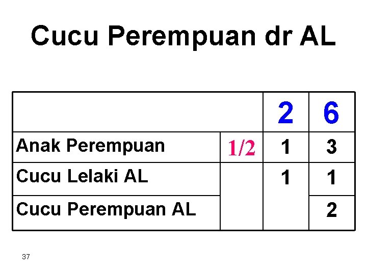 Cucu Perempuan dr AL 2 6 Anak Perempuan Cucu Lelaki AL Cucu Perempuan AL