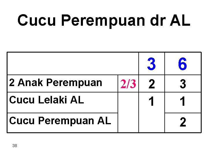 Cucu Perempuan dr AL 2 Anak Perempuan Cucu Lelaki AL Cucu Perempuan AL 38