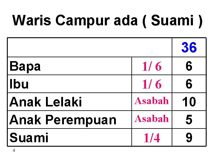 Waris Campur ada ( Suami ) 36 Bapa Ibu Anak Lelaki Anak Perempuan Suami