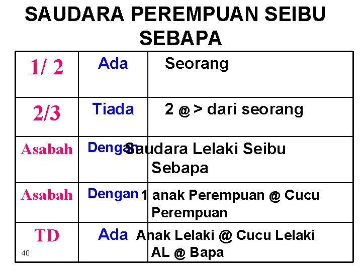 SAUDARA PEREMPUAN SEIBU SEBAPA 1/ 2 Ada 2/3 Tiada Seorang 2 @ > dari