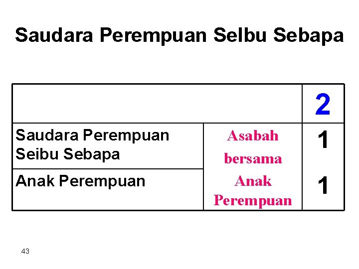 Saudara Perempuan Se. Ibu Sebapa 2 Saudara Perempuan Seibu Sebapa Anak Perempuan 43 Asabah
