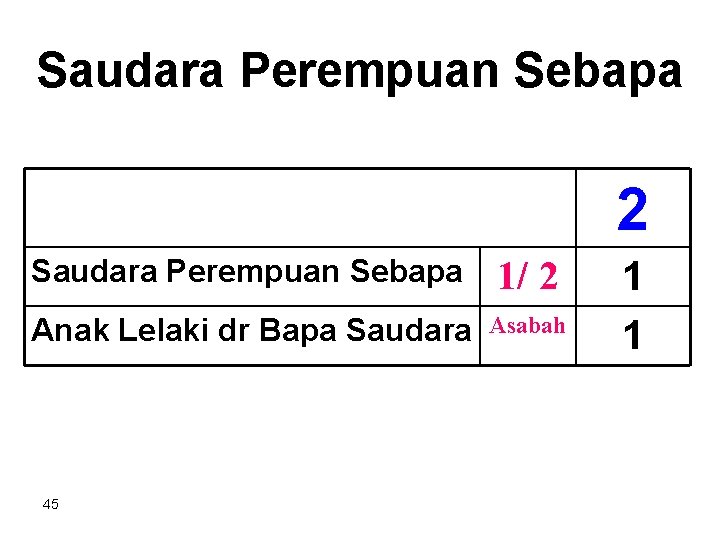 Saudara Perempuan Sebapa 2 Saudara Perempuan Sebapa 1/ 2 Anak Lelaki dr Bapa Saudara