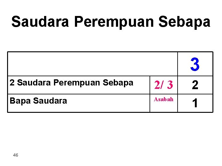 Saudara Perempuan Sebapa 3 2 Saudara Perempuan Sebapa 2/ 3 Bapa Saudara Asabah 46