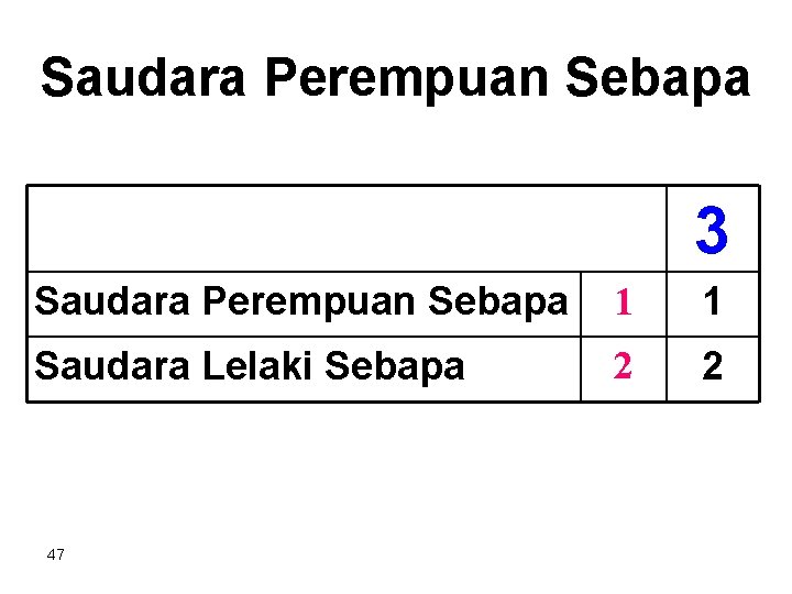 Saudara Perempuan Sebapa 3 Saudara Perempuan Sebapa 1 1 Saudara Lelaki Sebapa 2 2