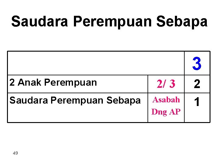 Saudara Perempuan Sebapa 3 2 Anak Perempuan Saudara Perempuan Sebapa 49 2/ 3 Asabah