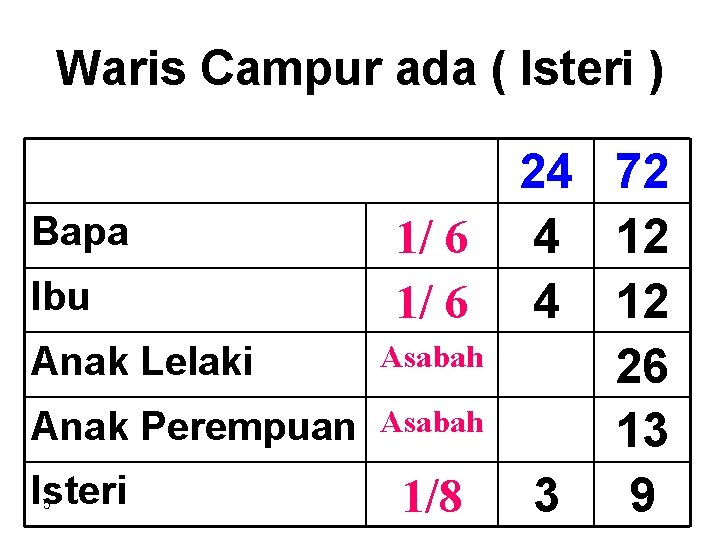 Waris Campur ada ( Isteri ) Bapa Ibu 1/ 6 Anak Lelaki Asabah Anak