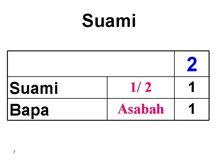 Suami 2 Suami Bapa 7 1/ 2 Asabah 1 1 