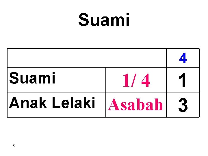 Suami 4 Suami 1 Anak Lelaki Asabah 3 8 1/ 4 
