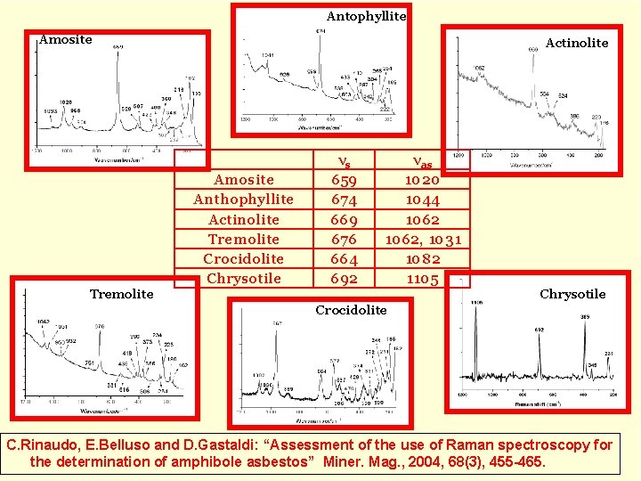 Antophyllite Amosite Actinolite Amosite Anthophyllite Actinolite Tremolite Crocidolite Chrysotile νs 659 674 669 676