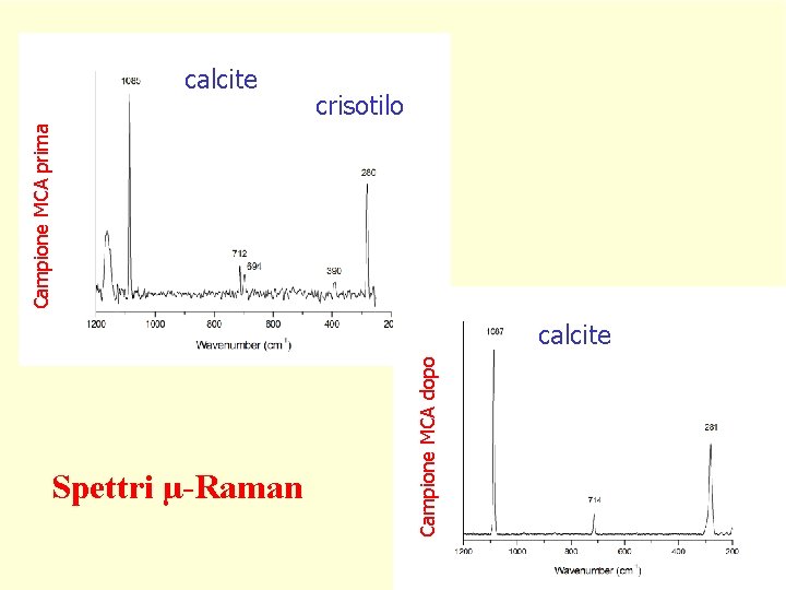 crisotilo Campione MCA prima calcite Spettri µ-Raman Campione MCA dopo calcite 