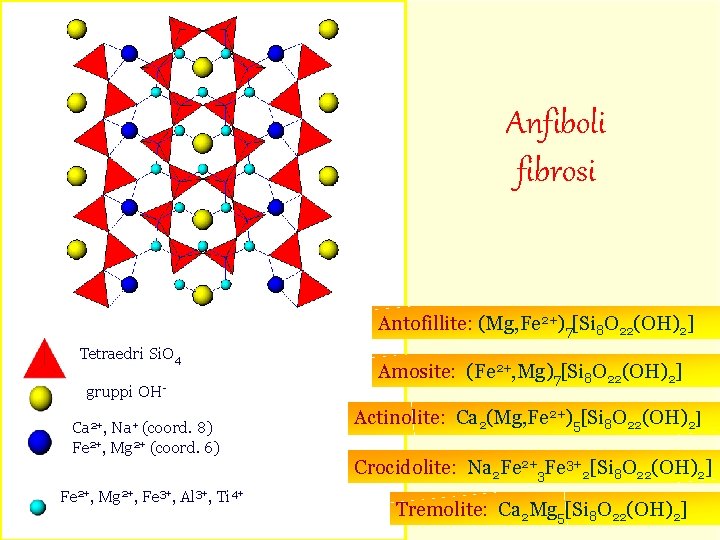 Anfiboli fibrosi Antofillite: (Mg, Fe 2+)7[Si 8 O 22(OH)2] Tetraedri Si. O 4 gruppi