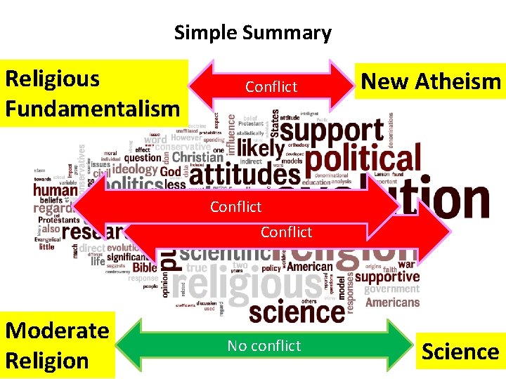 Simple Summary Religious Fundamentalism Conflict New Atheism Conflict Moderate Religion No conflict Science 