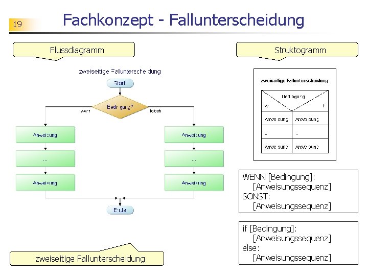 19 Fachkonzept - Fallunterscheidung Flussdiagramm Struktogramm WENN [Bedingung]: [Anweisungssequenz] SONST: [Anweisungssequenz] zweiseitige Fallunterscheidung if