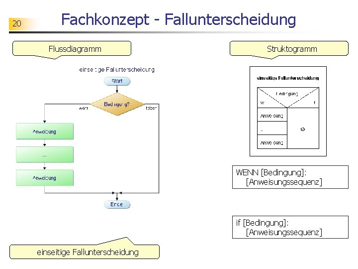 20 Fachkonzept - Fallunterscheidung Flussdiagramm Struktogramm WENN [Bedingung]: [Anweisungssequenz] if [Bedingung]: [Anweisungssequenz] einseitige Fallunterscheidung