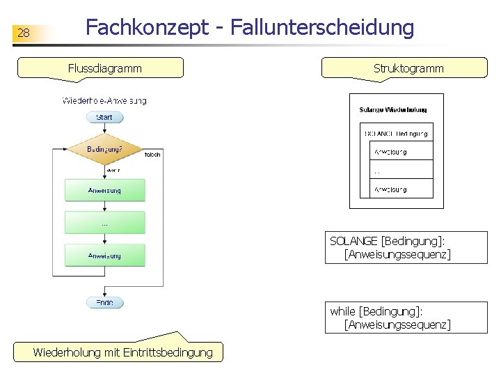 28 Fachkonzept - Fallunterscheidung Flussdiagramm Struktogramm SOLANGE [Bedingung]: [Anweisungssequenz] while [Bedingung]: [Anweisungssequenz] Wiederholung mit