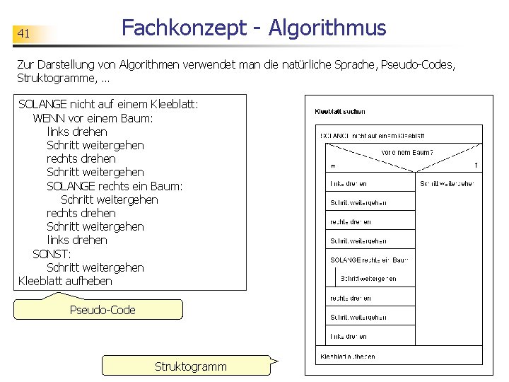 41 Fachkonzept - Algorithmus Zur Darstellung von Algorithmen verwendet man die natürliche Sprache, Pseudo-Codes,