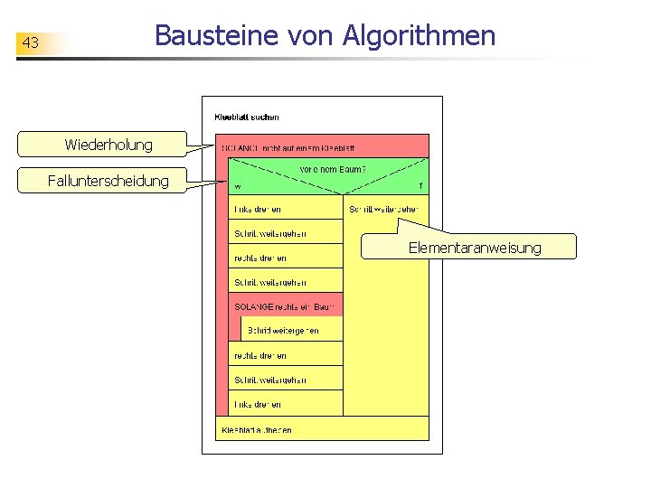 Bausteine von Algorithmen 43 Wiederholung Fallunterscheidung Elementaranweisung 