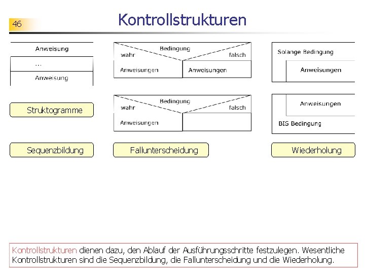Kontrollstrukturen 46 Struktogramme Sequenzbildung Fallunterscheidung Wiederholung Kontrollstrukturen dienen dazu, den Ablauf der Ausführungsschritte festzulegen.