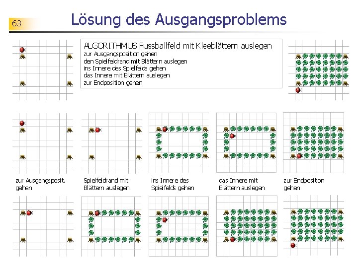 63 Lösung des Ausgangsproblems ALGORITHMUS Fussballfeld mit Kleeblättern auslegen zur Ausgangsposition gehen den Spielfeldrand