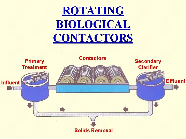 ROTATING BIOLOGICAL CONTACTORS Primary Treatment Contactors Secondary Clarifier Effluent Influent Solids Removal 