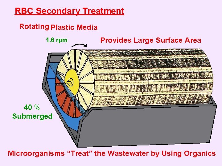 RBC Secondary Treatment Rotating Plastic Media 1. 6 rpm Provides Large Surface Area 40