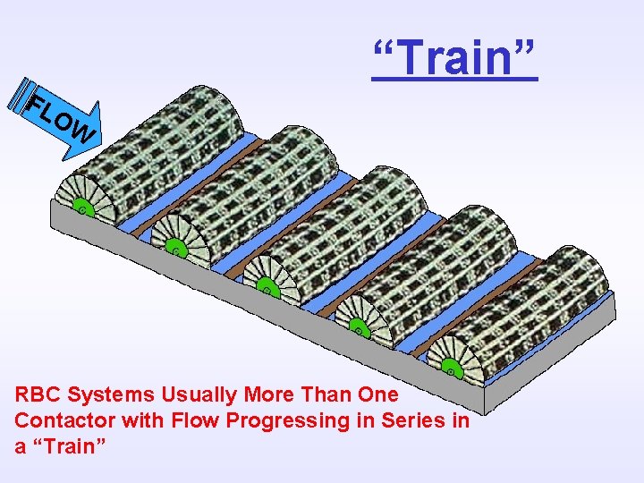 “Train” FL OW RBC Systems Usually More Than One Contactor with Flow Progressing in