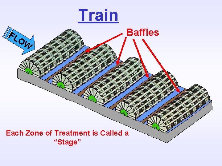Train FL OW Baffles Each Zone of Treatment is Called a “Stage” 