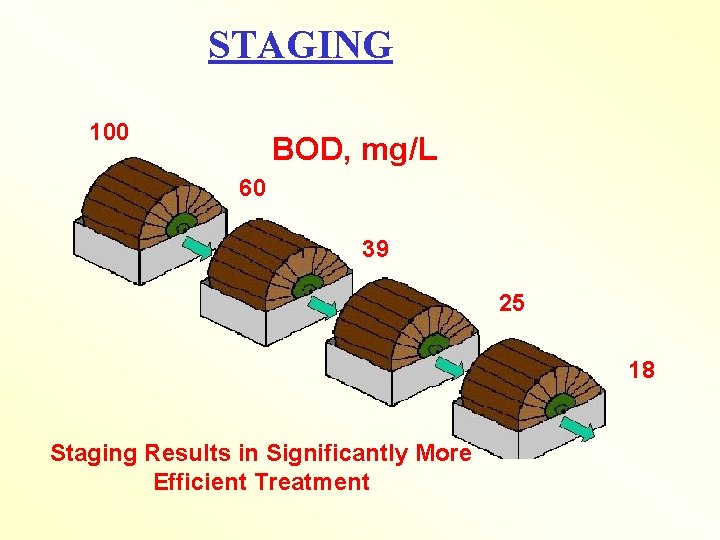 STAGING 100 BOD, mg/L 60 39 25 18 Staging Results in Significantly More Efficient