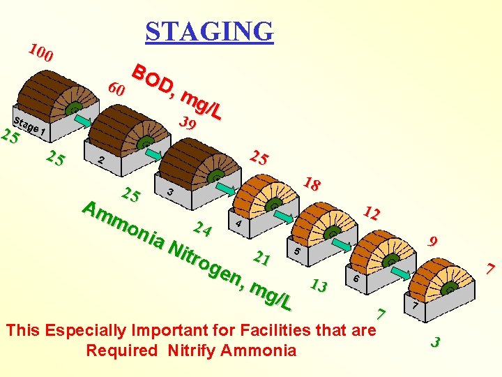 STAGING 100 BO D, 60 mg /L 3 Sta 25 9 ge 1 25