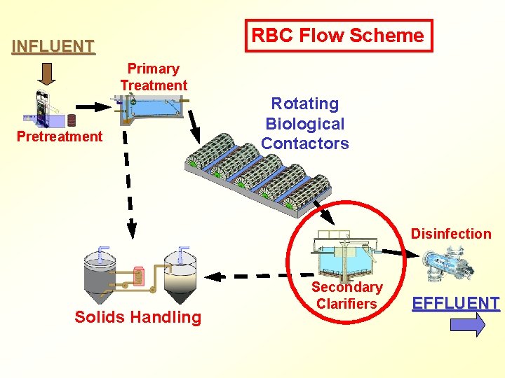 RBC Flow Scheme INFLUENT Primary Treatment Pretreatment Rotating Biological Contactors Disinfection Solids Handling Secondary