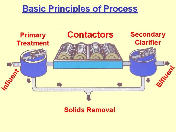 Basic Principles of Process Contactors Secondary Clarifier In Ef flu en t Primary Treatment