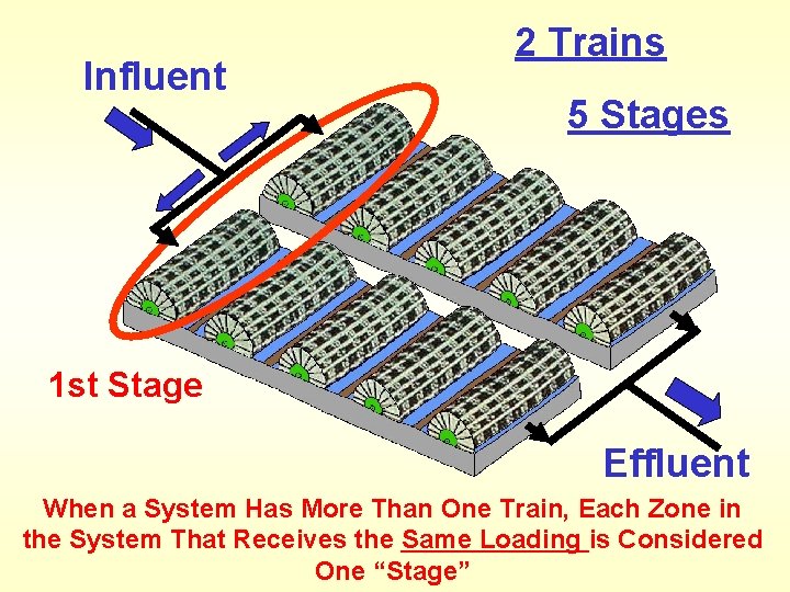 Influent 2 Trains 5 Stages 1 st Stage Effluent When a System Has More