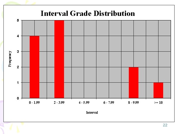 Interval Grade Distribution 5 Frequency 4 3 2 1 0 0 - 1. 99