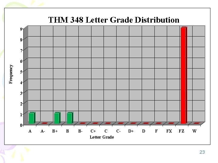 THM 348 Letter Grade Distribution 9 8 7 Frequency 6 5 4 3 2