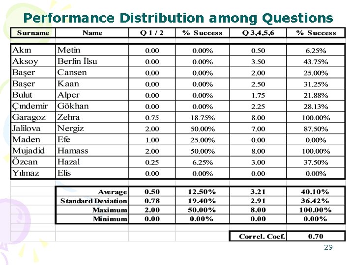 Performance Distribution among Questions 29 