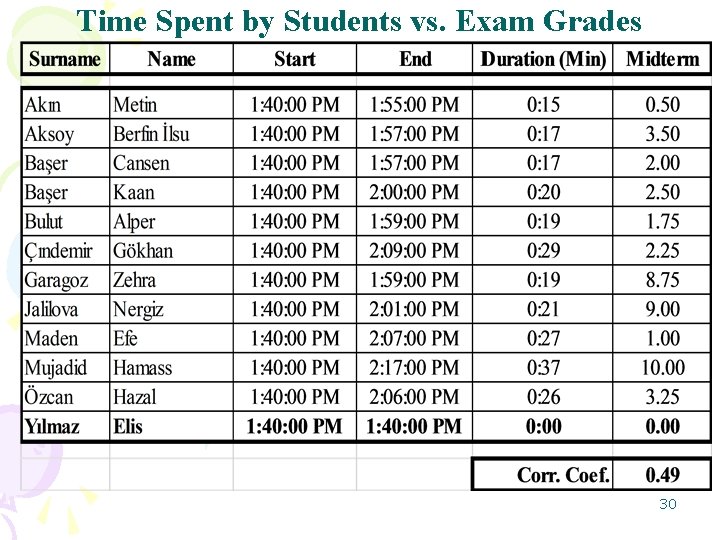 Time Spent by Students vs. Exam Grades 30 