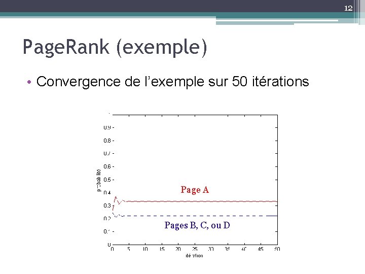 12 Page. Rank (exemple) • Convergence de l’exemple sur 50 itérations Page A Pages