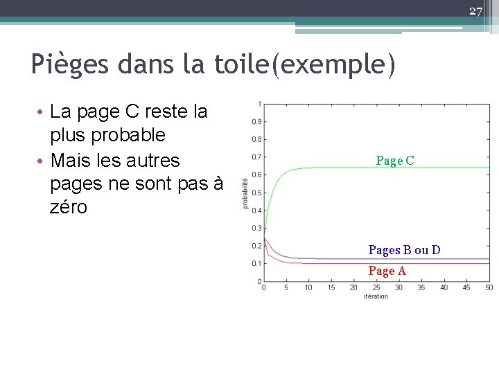 27 Pièges dans la toile(exemple) • La page C reste la plus probable •