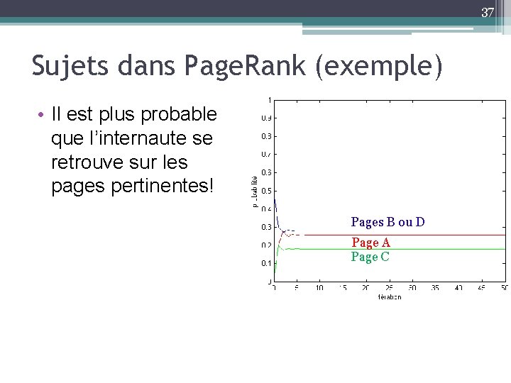 37 Sujets dans Page. Rank (exemple) • Il est plus probable que l’internaute se