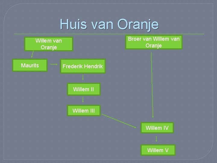 Huis van Oranje Broer van Willem van Oranje Maurits Frederik Hendrik Willem III Willem