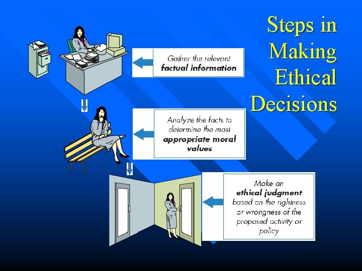 Steps in Making Ethical Decisions 