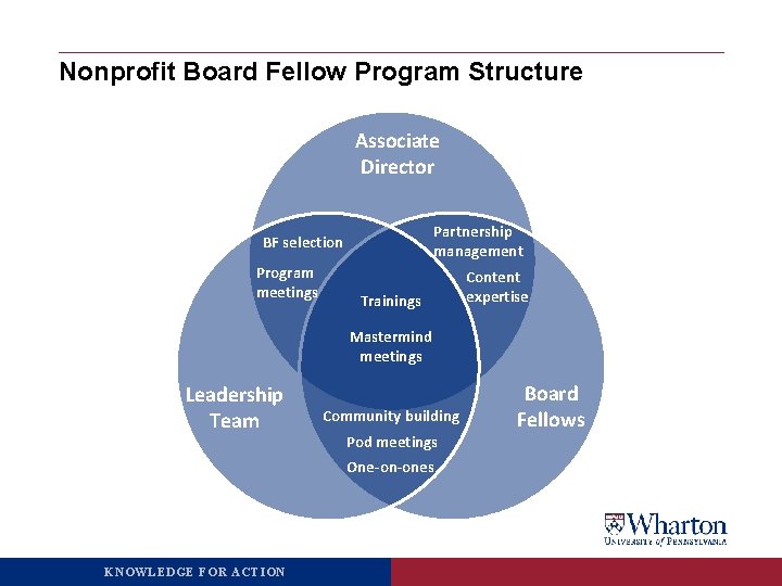 Nonprofit Board Fellow Program Structure Associate Director Partnership management BF selection Program meetings Trainings